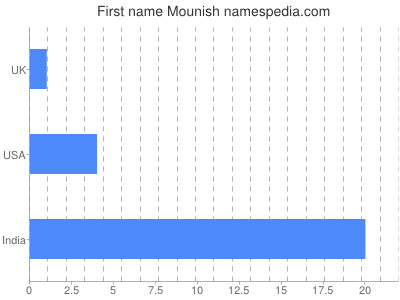 prenom Mounish