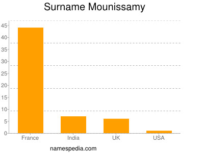 Familiennamen Mounissamy