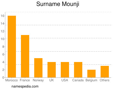 Surname Mounji