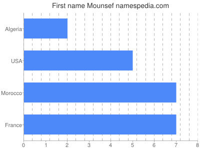 Given name Mounsef