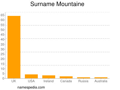 Familiennamen Mountaine