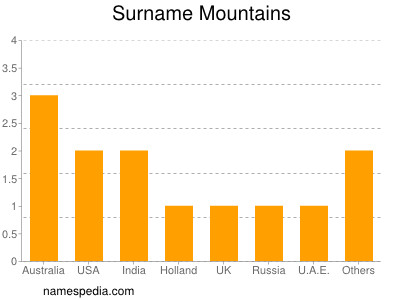 Familiennamen Mountains