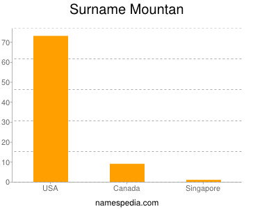 Surname Mountan