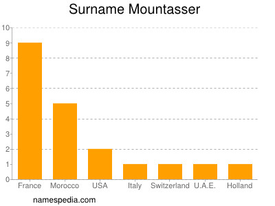 nom Mountasser