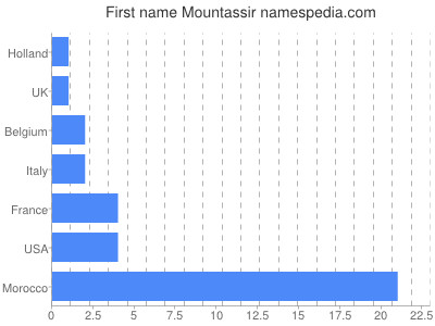 prenom Mountassir