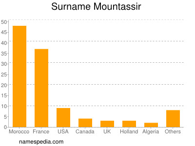 Surname Mountassir