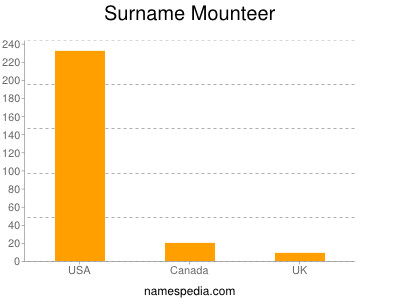 Familiennamen Mounteer