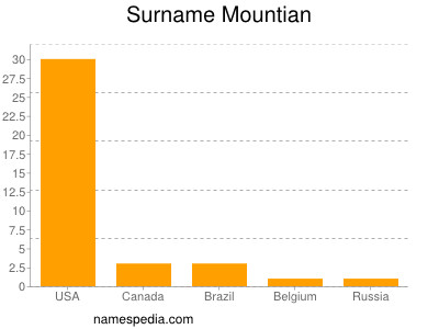 nom Mountian