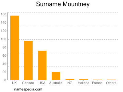 Surname Mountney