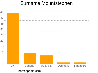 Familiennamen Mountstephen