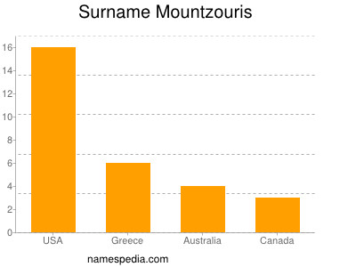 nom Mountzouris