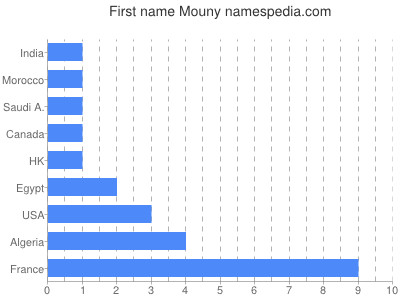 Vornamen Mouny