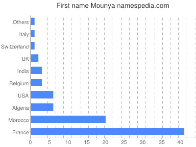 prenom Mounya