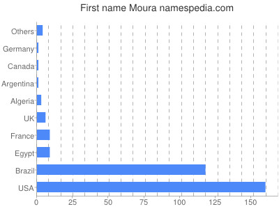 Vornamen Moura