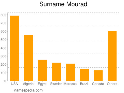 nom Mourad
