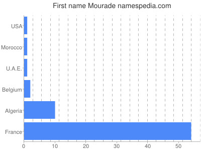 Vornamen Mourade