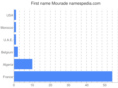 prenom Mourade