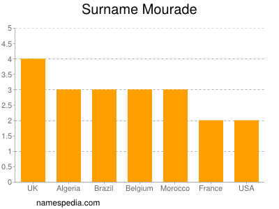 Familiennamen Mourade