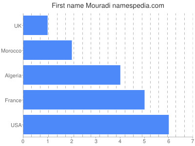 Given name Mouradi