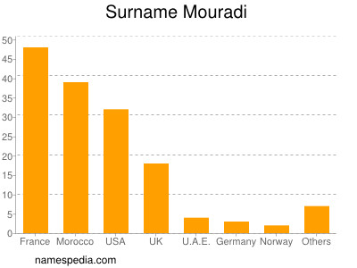 Surname Mouradi