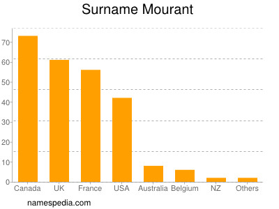 Familiennamen Mourant