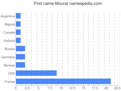 Given name Mourat