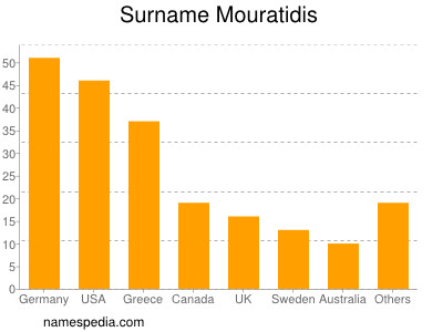 Familiennamen Mouratidis