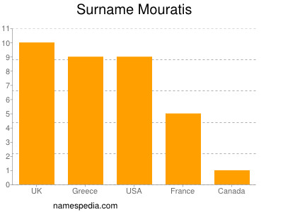 Familiennamen Mouratis