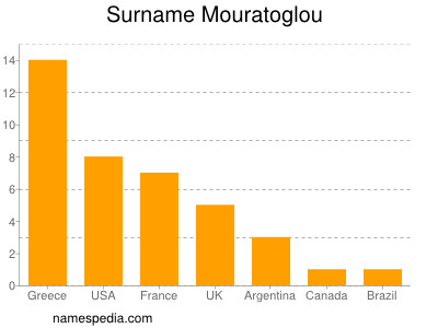 Surname Mouratoglou