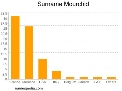 Familiennamen Mourchid