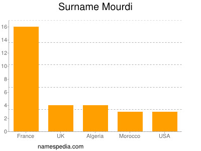 Familiennamen Mourdi