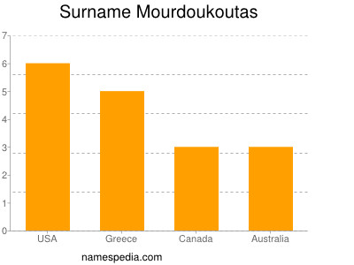 Familiennamen Mourdoukoutas