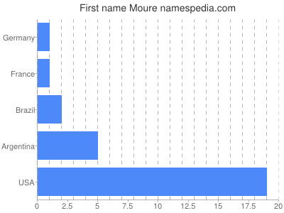 Given name Moure
