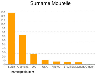 Familiennamen Mourelle