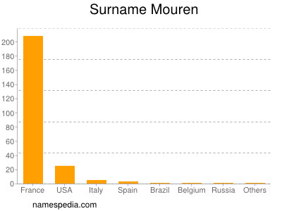 Surname Mouren