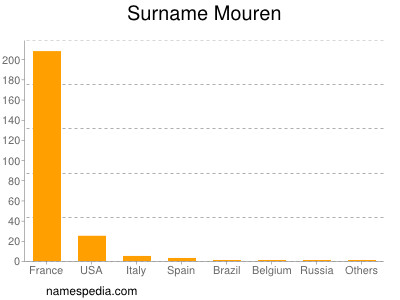 Familiennamen Mouren