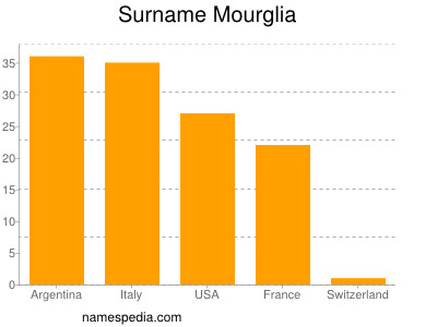 Familiennamen Mourglia