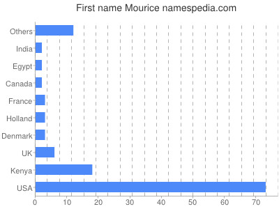Vornamen Mourice