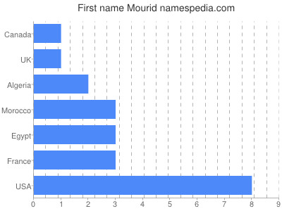 Vornamen Mourid