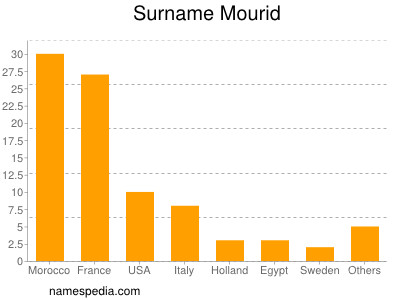 Familiennamen Mourid