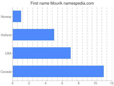 Vornamen Mourik