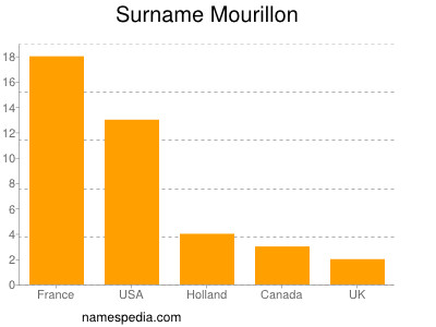 Familiennamen Mourillon