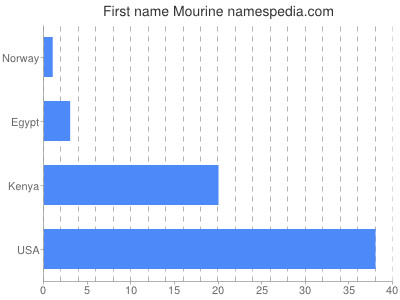 Vornamen Mourine