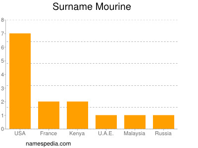 Familiennamen Mourine