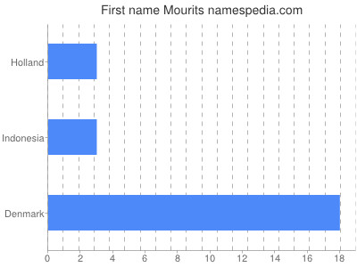Vornamen Mourits