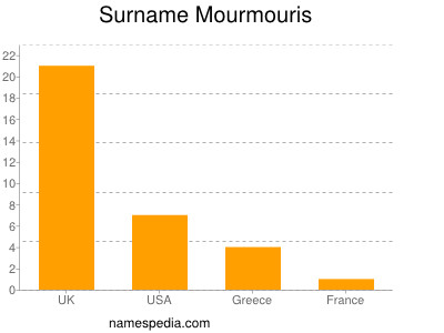 nom Mourmouris