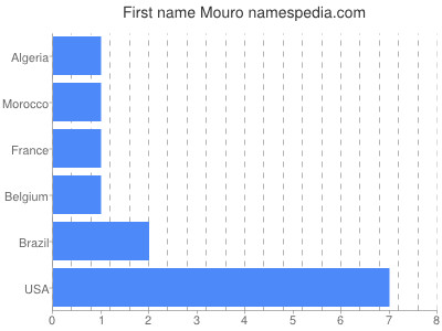 Vornamen Mouro