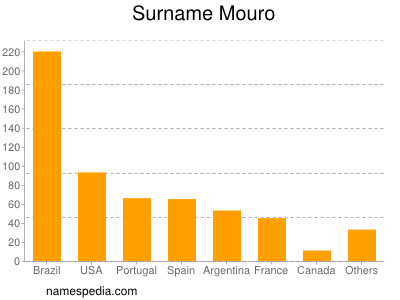 nom Mouro