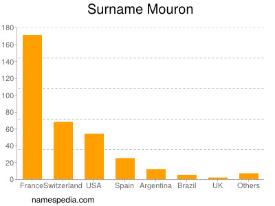 Familiennamen Mouron