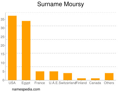 Familiennamen Moursy